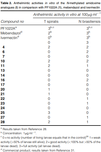 Anthelmintic activities in vitro of the N-methylated amidoxime analogues (I) in comparison with PF1022A (1), mebendazol and ivermectin