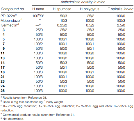 Anthelmintic activities of the N-methylated amidoxime analogues (I) in comparison with PF1022A (1), mebendazol and ivermectin