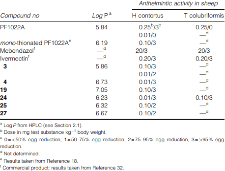 Anthelmintic activities and lipophilicities of the N-methylated amidoxime analogues (I) in comparison with PF1022A (1), mono-thionated PF1022A (2), mebendazol and ivermectin