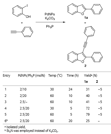 Optimization of the Reaction Conditions for the Synthesis of 2-Phenylbenzofuran (1a)