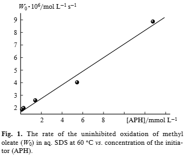The rate of the uninhibited oxidation of methyl oleate (W0) in aq.