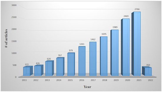 The Scopus database indicates that Methylene blue (MB) is widely utilized for various applications. The number of articles on MB dye degradation has been continuously increasing since 2010–2020, as shown in Figure 1.